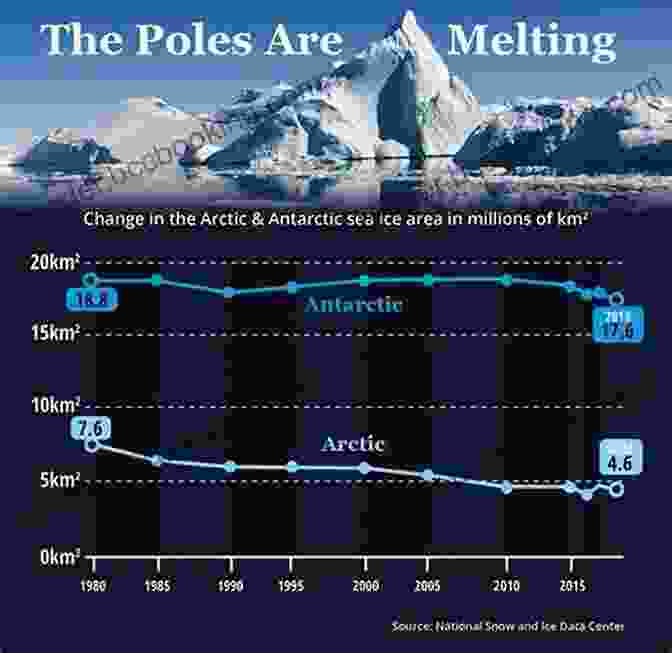 A Graphic Representation Of Climate Change, Symbolized By Rising Temperatures And Melting Ice Caps Four Decades Of Scientific Explanation