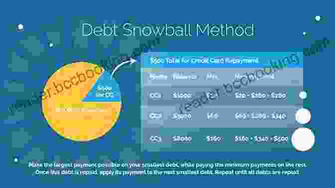 A Visual Representation Of The Debt Snowball Method, With A Snowball Rolling Down A Hill, Gaining Momentum As It Picks Up Snow Two Ways To Be Debt Free: Part One