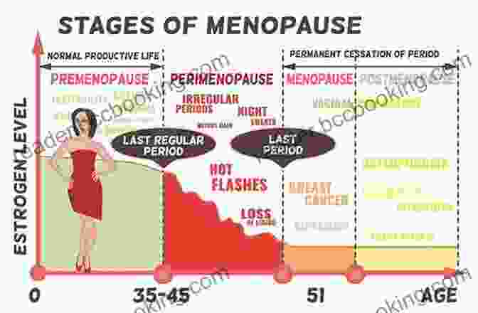 Diagram Illustrating The Hormonal Changes During Perimenopause The Fundamental Causes And Guide To Track The Symptoms Of Perimenopause