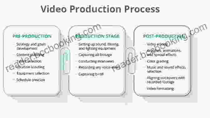 Planning And Pre Production Process For YouTube Videos Make Your Own Amazing YouTube Videos: Learn How To Film Edit And Upload Quality Videos To YouTube